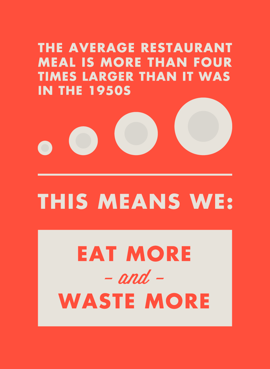 The average restaurant meal is more than four times larger than it was in the 1950s, This means we: Eat more and waste more