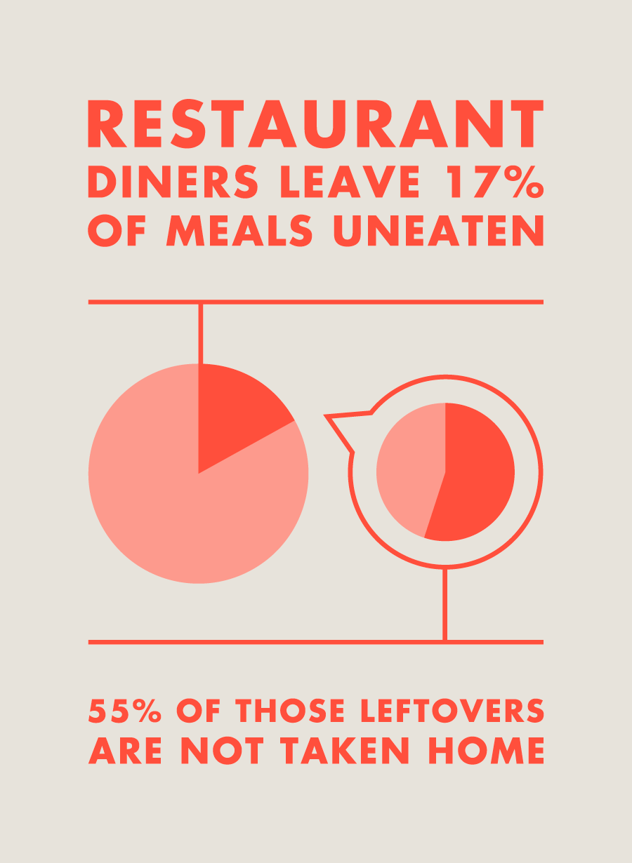 Restaurant diners leave 17% of meals un eaten. 55% of those leftovers are not taken home