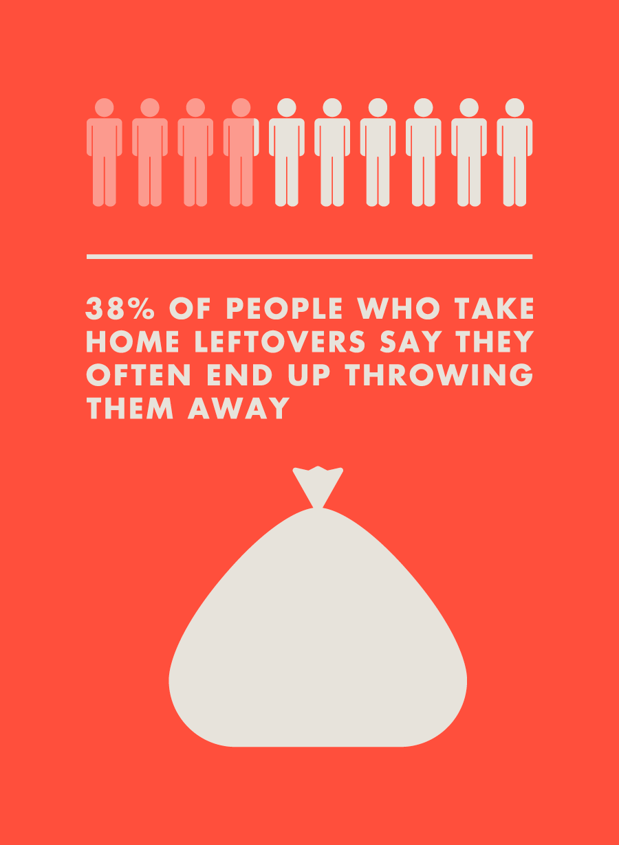 38% of people who take home leftovers say they often end up throwing them away