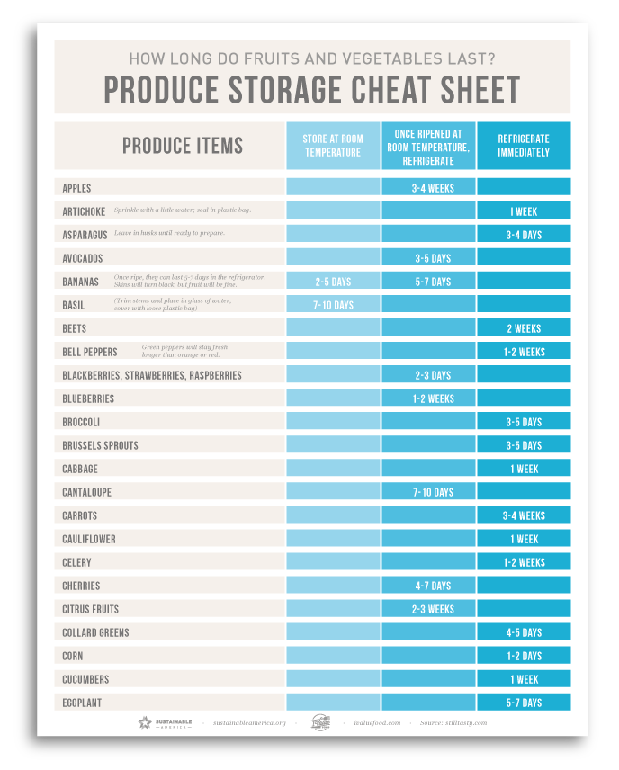 Produce Storage Cheat Sheet | I Value Food